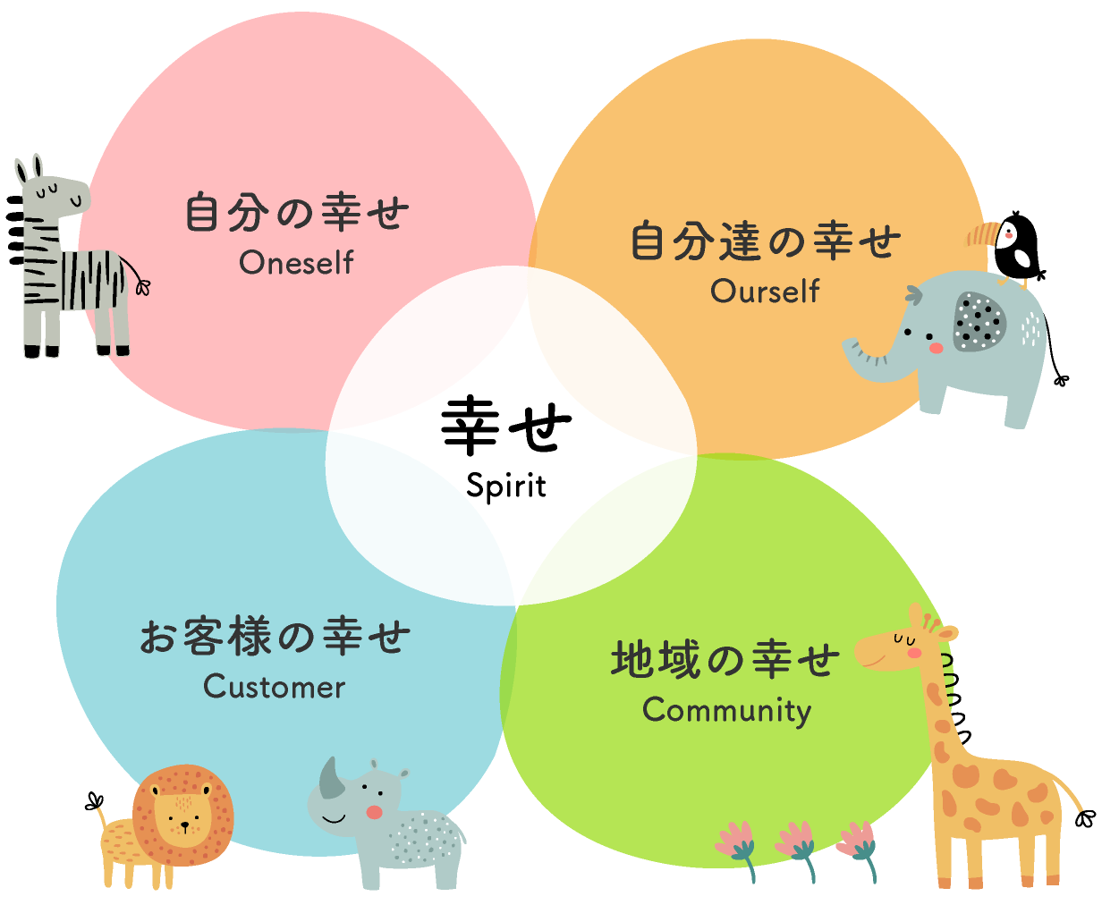 法人理念 幸せの追求